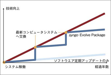 }1@syngo Evolve Package