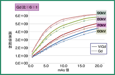 図3　管電圧の違いによる画素値総和の比較