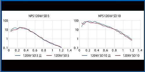 図4　物理評価：NPS（120kV，SD3/SD10）