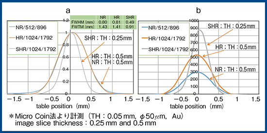 図3　体軸方向の実効スライス厚測定での感度特性 a：正規化後　b：正規化前