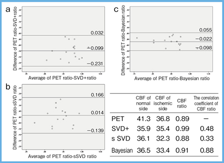 図3　3解析手法とPETのCBF比較検討結果