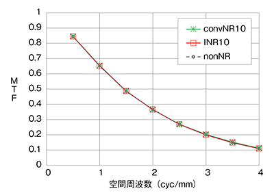 図4　ノイズ低減処理とMTF特性＜処理強度10，RQA9（120kV）＞