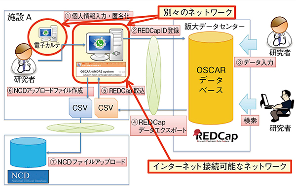 図1　OSCAR-ANDREシステムの全体構成図