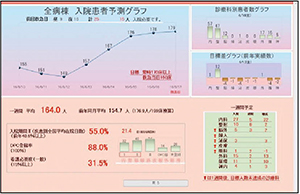 入院患者の予測グラフと入院関連情報表示画面
