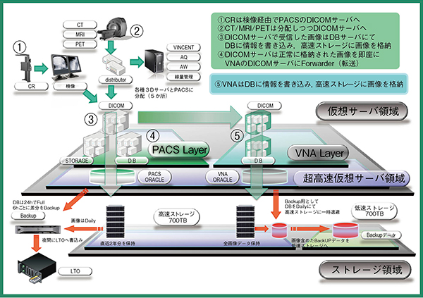 図5　「SYNAPSE VNA」による阪大病院の画像情報管理システムの概要
