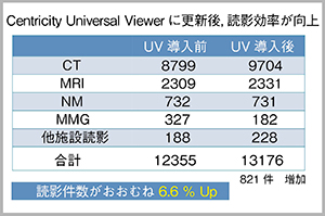 表1　Centricity Universal Viewer導入前後半年間の院内読影件数