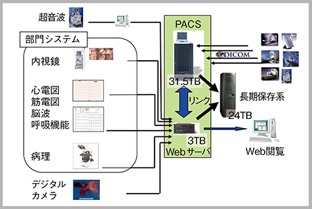 図1　2005年に更新したPACSの概念図