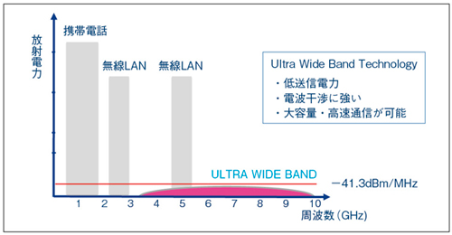 図3　Ultra Wide Band