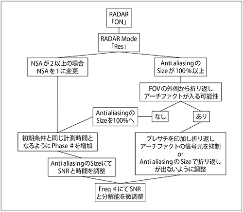 図5　RADARにおけるパラメータ応用調整手順