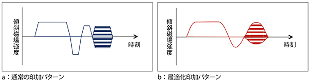 図3　傾斜磁場パルスの最適化