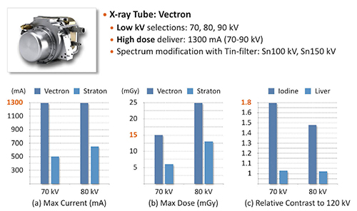 図1　Vectron管球の低管電圧における性能