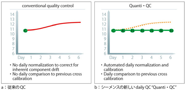 図2　従来のQC（a）とシーメンスの新しいdaily QC“Quanti・QC”（b）の効果比較