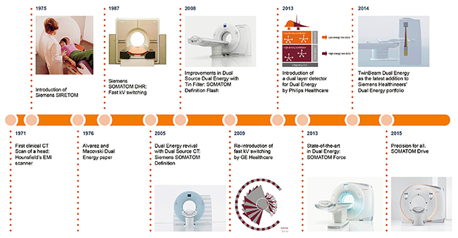 図1　Siemens HealthineersにおけるDECTの歴史
