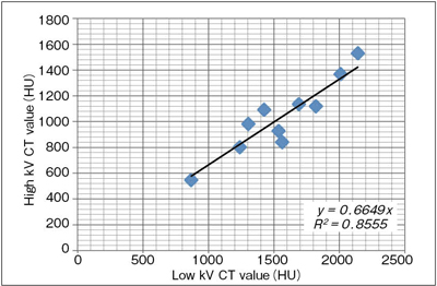 図5　シュウ酸カルシウム結石（10例）のDual Energy スキャンによる回帰直線