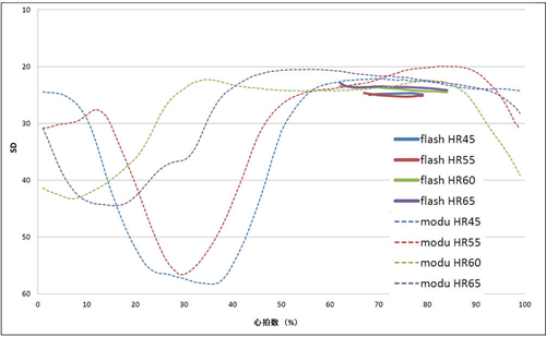 図5　心電同期FlashScanとCTA modulationの比較