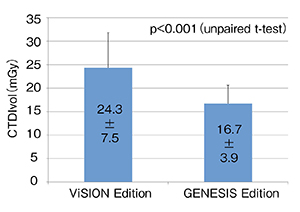 図2　Aquilion ONE / GENESIS EditionとViSION Editionとの撮影線量の比較 撮影条件：120kV, SD25, 0.5mm slice, 0.275s/rot. , prospective 1beat scan : padding width 65〜85%