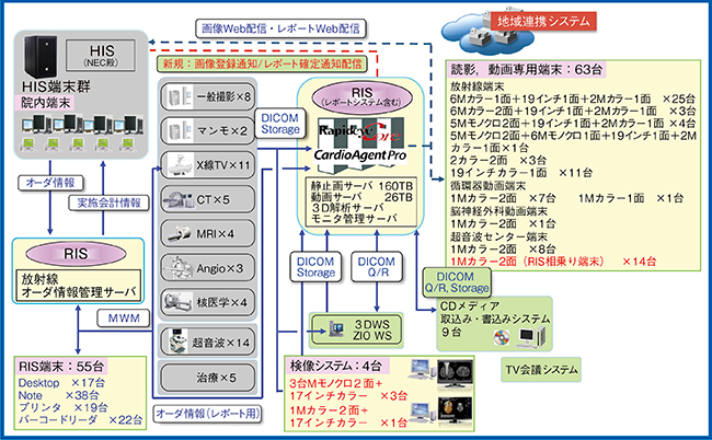 図1　次世代画像情報システムの構成図