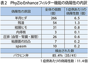 表2　PhyZio Enhanceフィルター機能の偽陽性の内訳