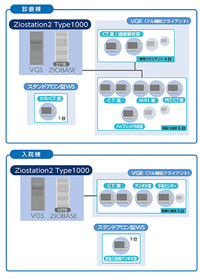広島大学病院Ziostation2ネットワーク概念図
