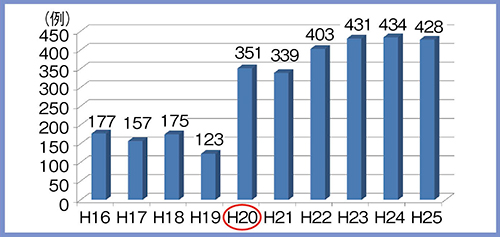 図1　当院における10年間の放射線治療患者数 2008（H20）年3月，20年ぶりにClinac 21EXに更新