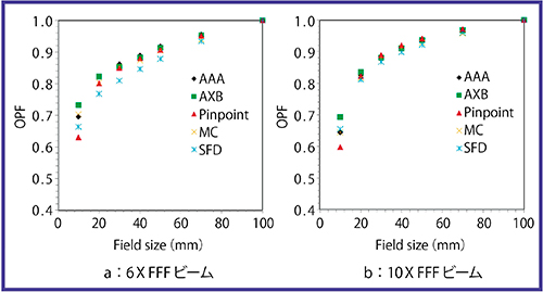 図3　6X FFFビーム（a）と10X FFFビーム（b）を使用した小照射野出力係数の検証