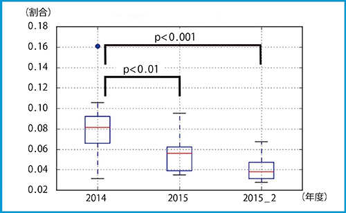 図3　各年度のニアミス率 2014年度（左）と2015年度（中央）の物理士のチェックステージで発見されたニアミス率。右（2015_2）は計画者が100％スクリプトを実行した場合に想定されるニアミス率。