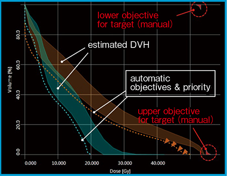 図2　RapidPlanによる達成可能なDVHと最適化条件の例