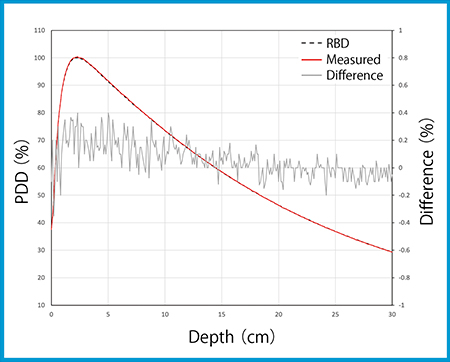 図2　RBDと実測のPDDの比較（照射野10×10cm2例）