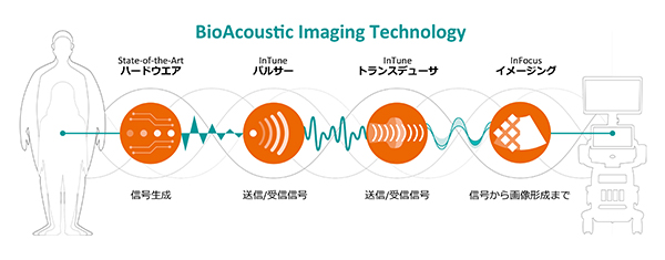 BioAcoustic Imaging Technology