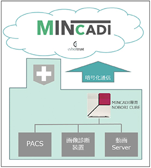 図1　MINCADIの構成イメージ