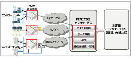 図1 「FENICSⅡM2Mサービス」イメージ図