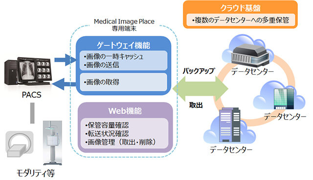 Medical Image Place医用画像外部保管サービスの概要図