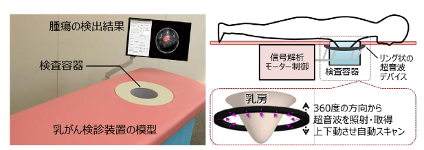 図1　乳がん検診装置の模型と試作機の構造