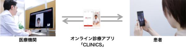 オンライン診療アプリ「CLINICS」について