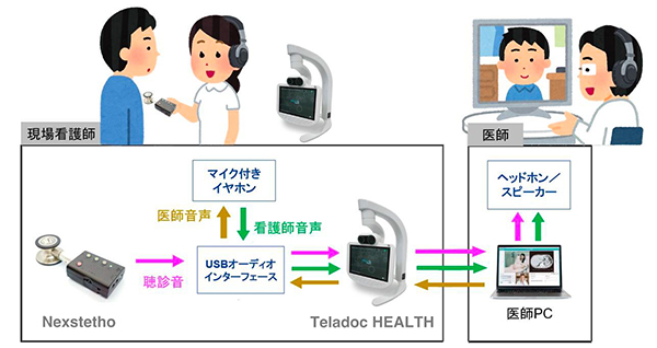 「ネクステート」と「 Teladoc HEALTH 」 を USB 接続し，医師はヘッドフォンやスピーカーで聴診音を聞くことができる。