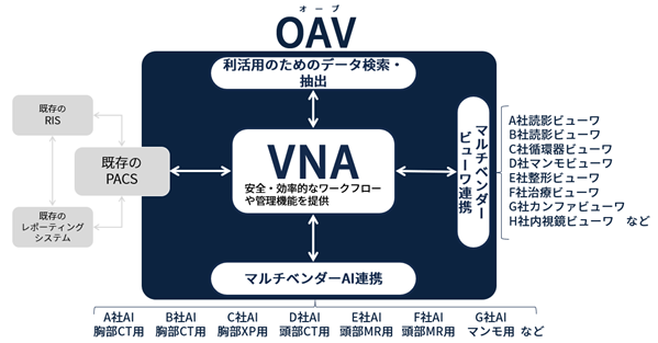 OAVの概念図