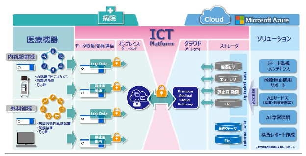 ICT-AIプラットフォーム（医療現場向け）イメージ図