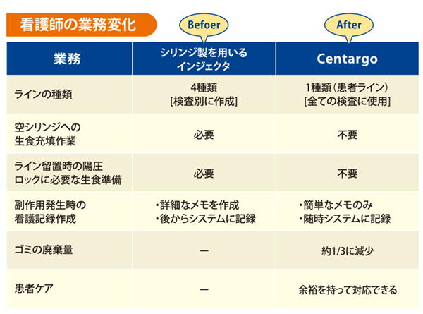 看護師の業務変化