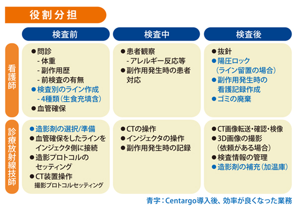 役割分担