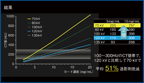 図2　各管電圧における造影効果（CT値上昇）の検証