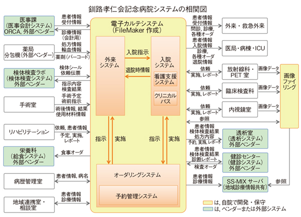 図1　FileMakerプラットフォームによる電子カルテを中心としたシステム構成図