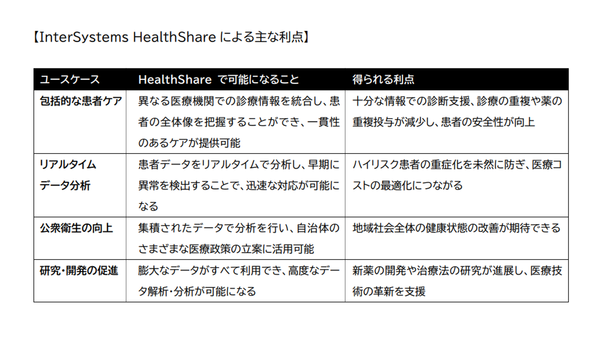 InterSystems HealthShareによる主な利点