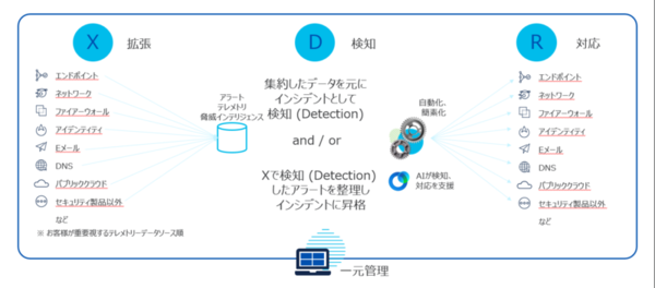 Cisco XDR導入